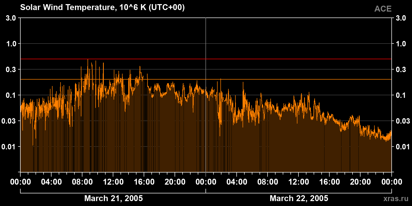 Solar wind temperature
