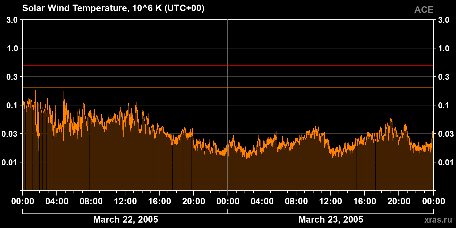 Solar wind temperature