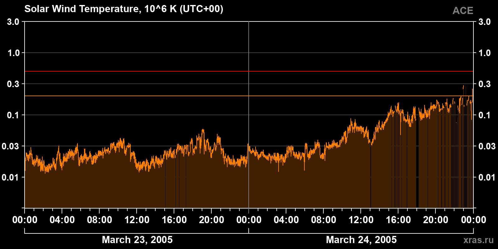 Solar wind temperature