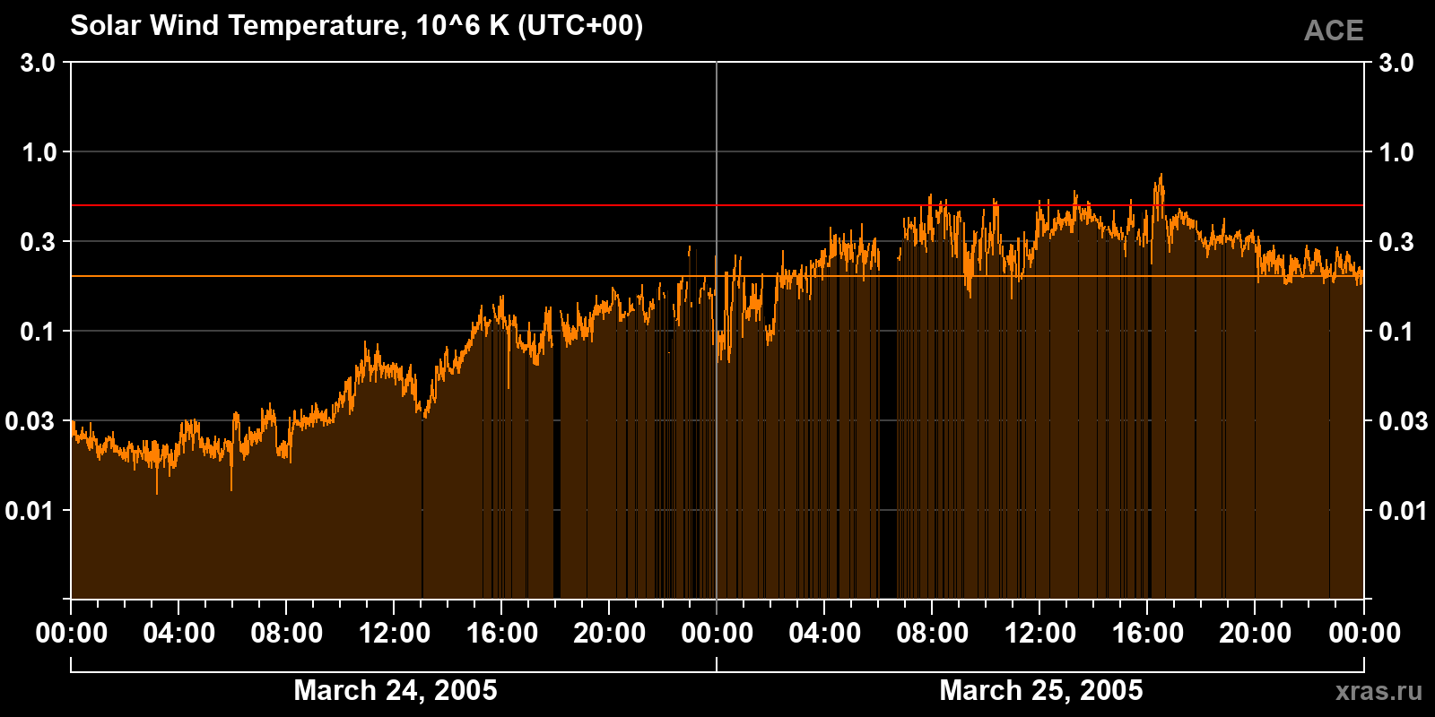 Solar wind temperature