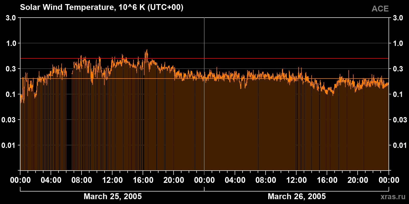 Solar wind temperature