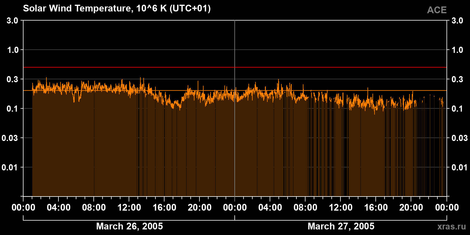 Solar wind temperature