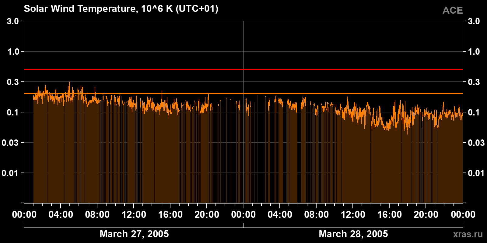 Solar wind temperature