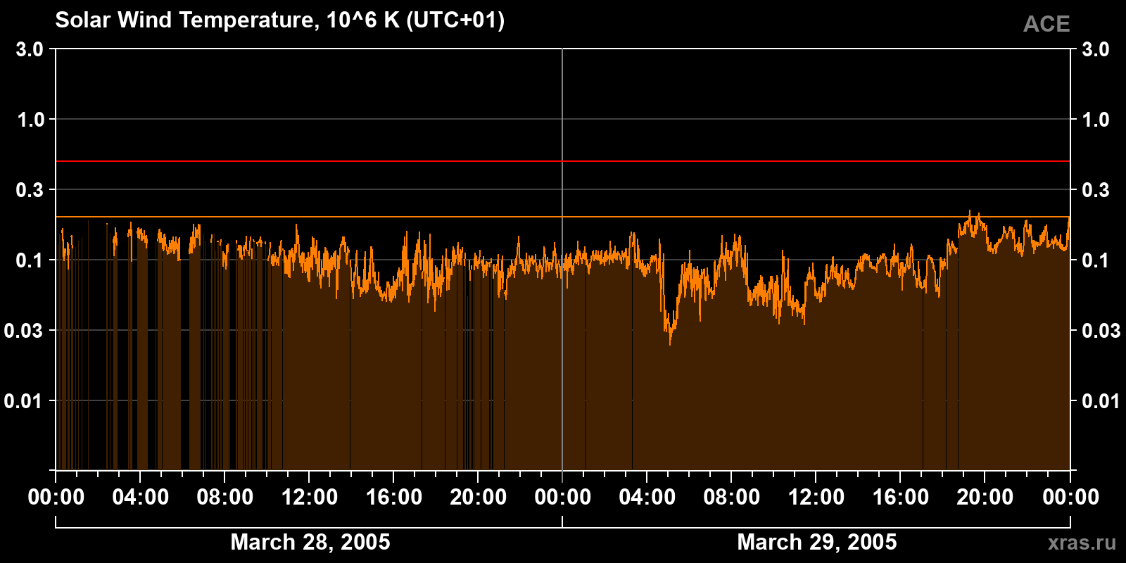 Solar wind temperature