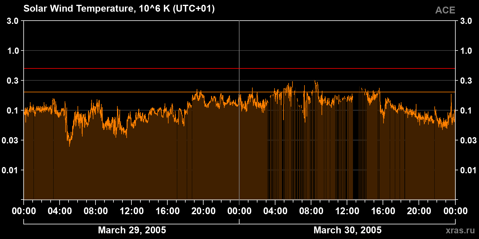 Solar wind temperature