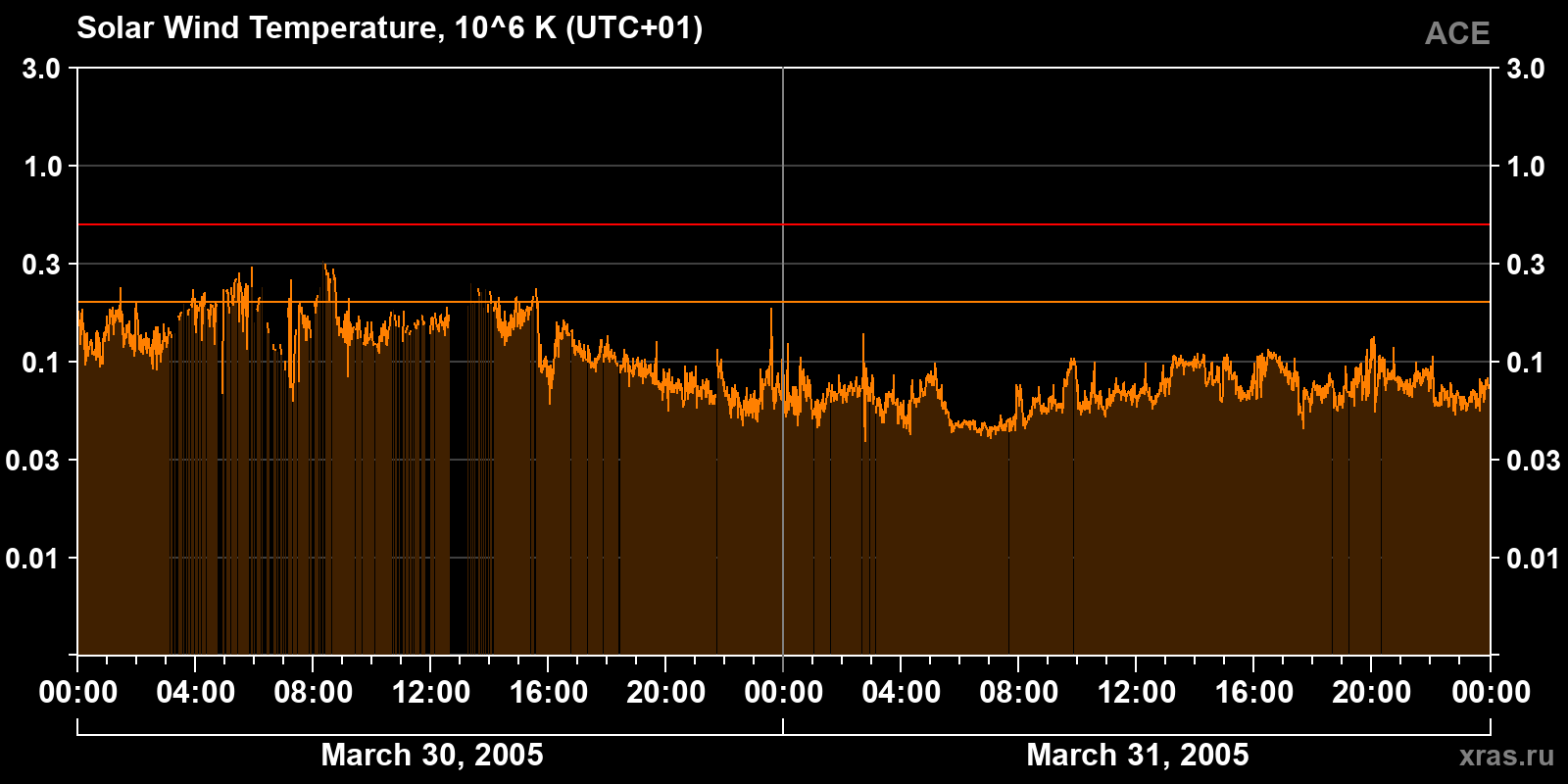 Solar wind temperature