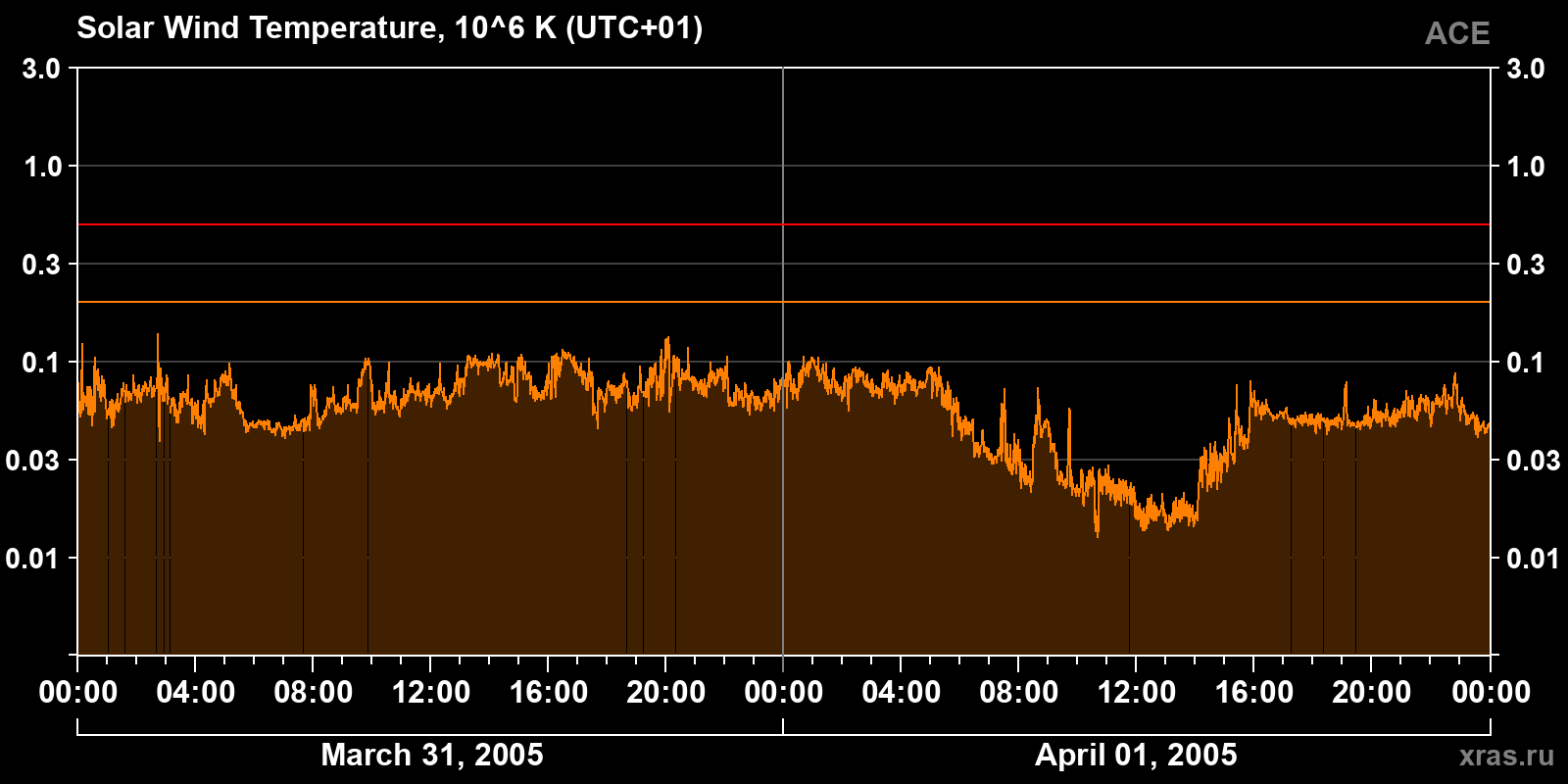 Solar wind temperature