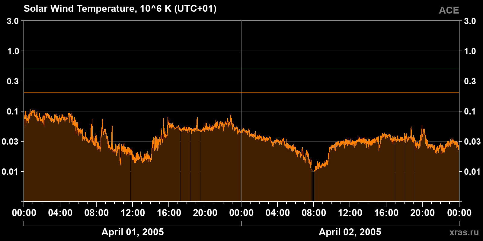 Solar wind temperature