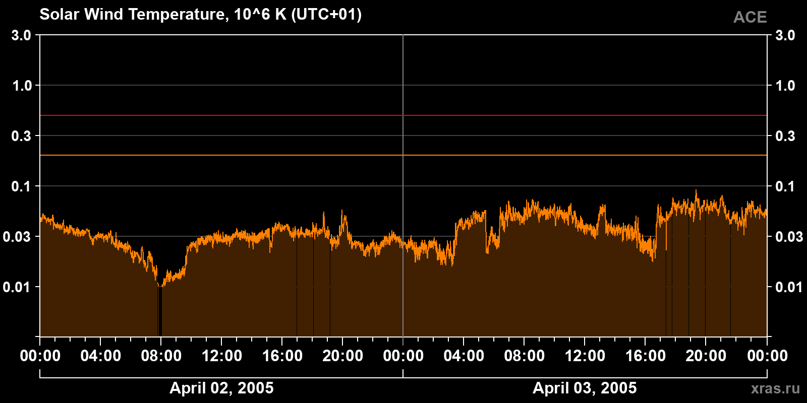 Solar wind temperature