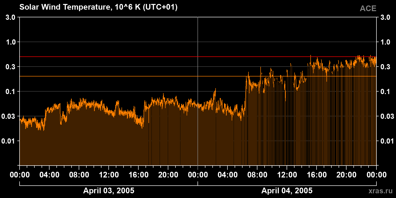 Solar wind temperature
