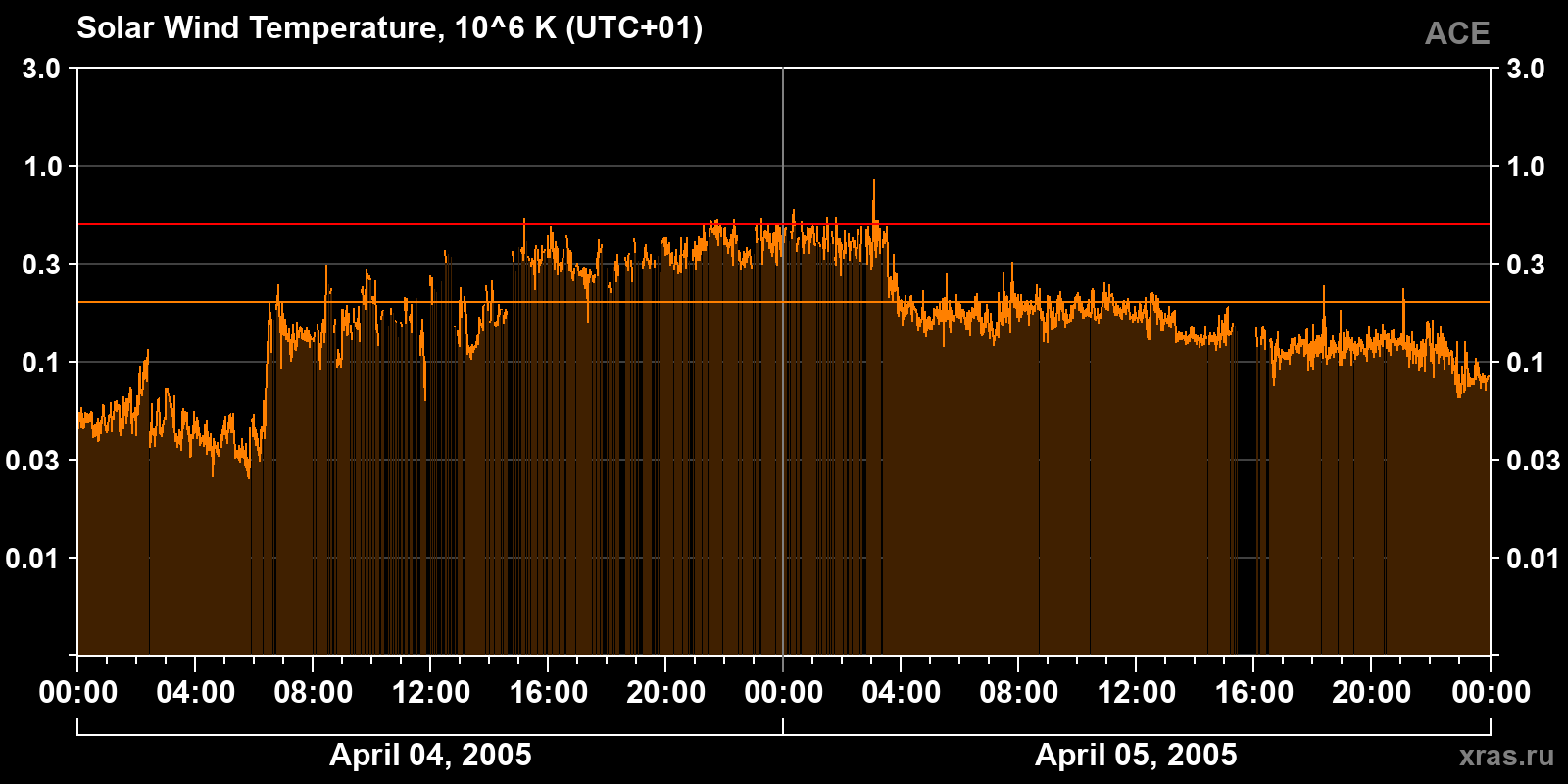 Solar wind temperature