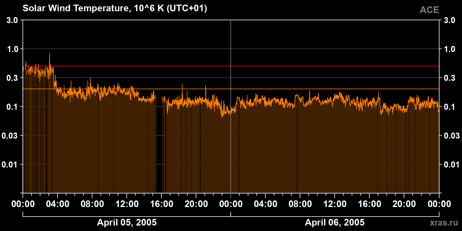 Solar wind temperature
