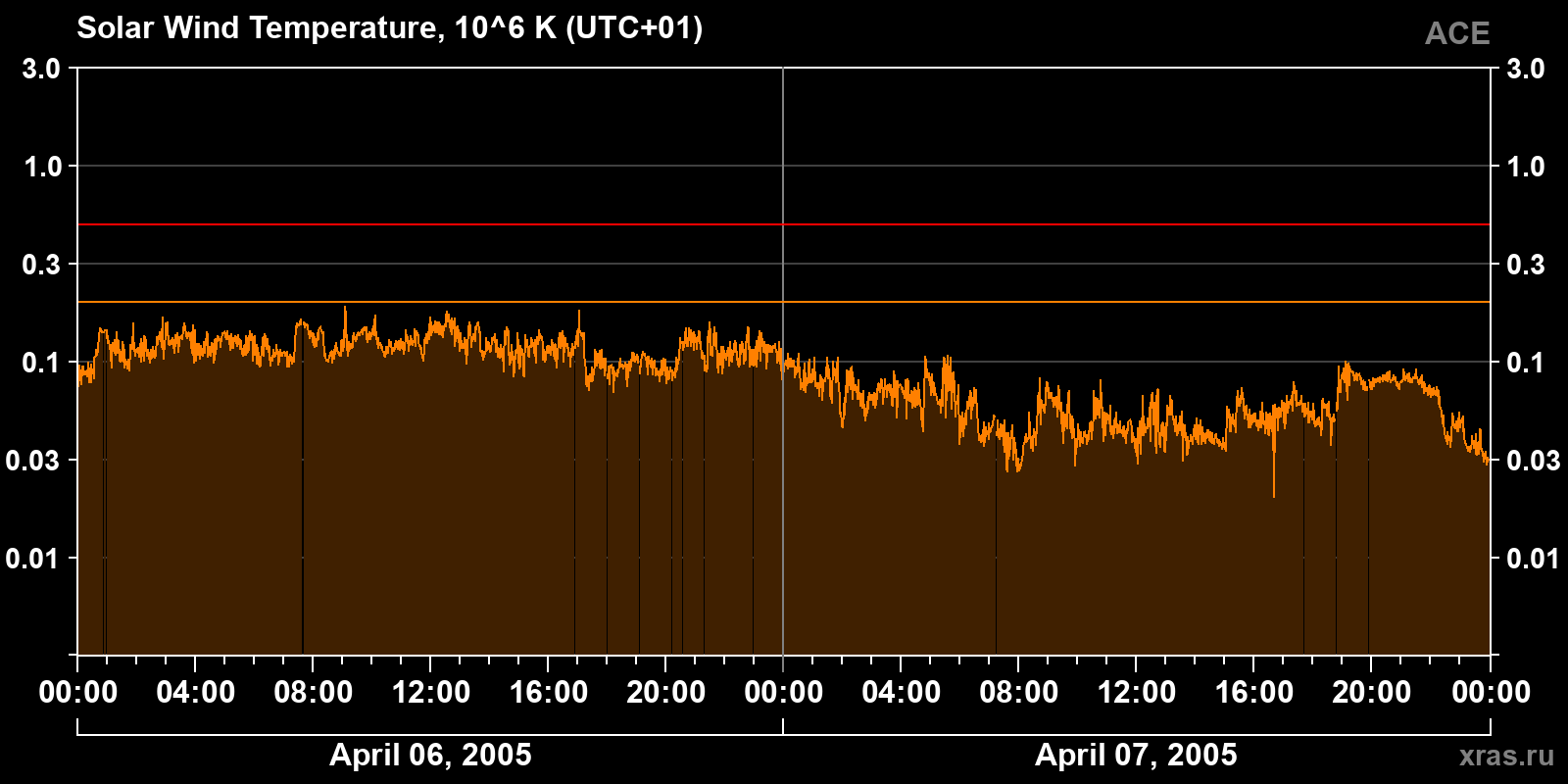 Solar wind temperature