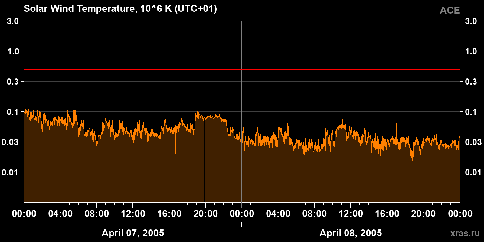Solar wind temperature