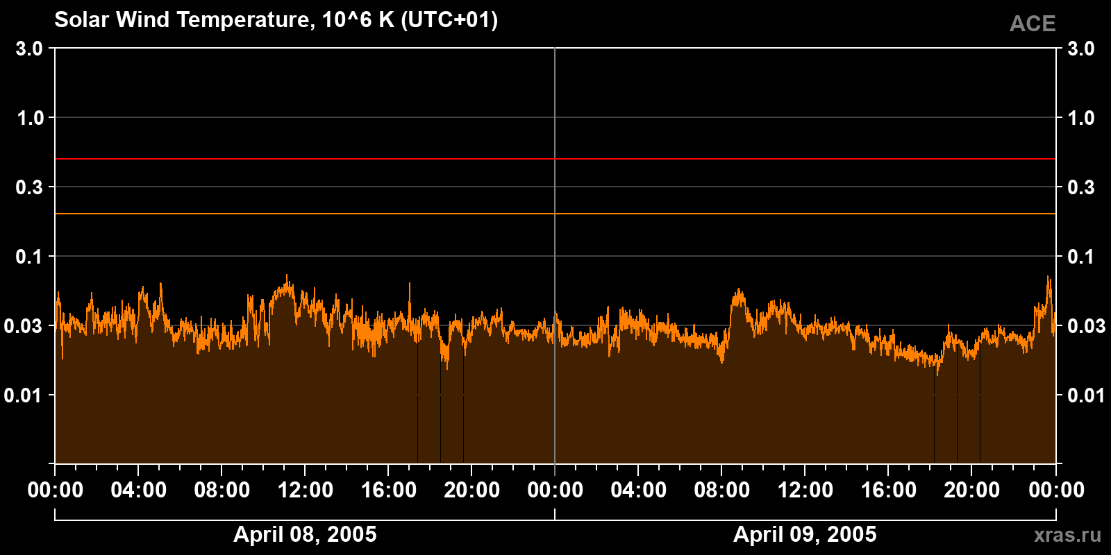 Solar wind temperature