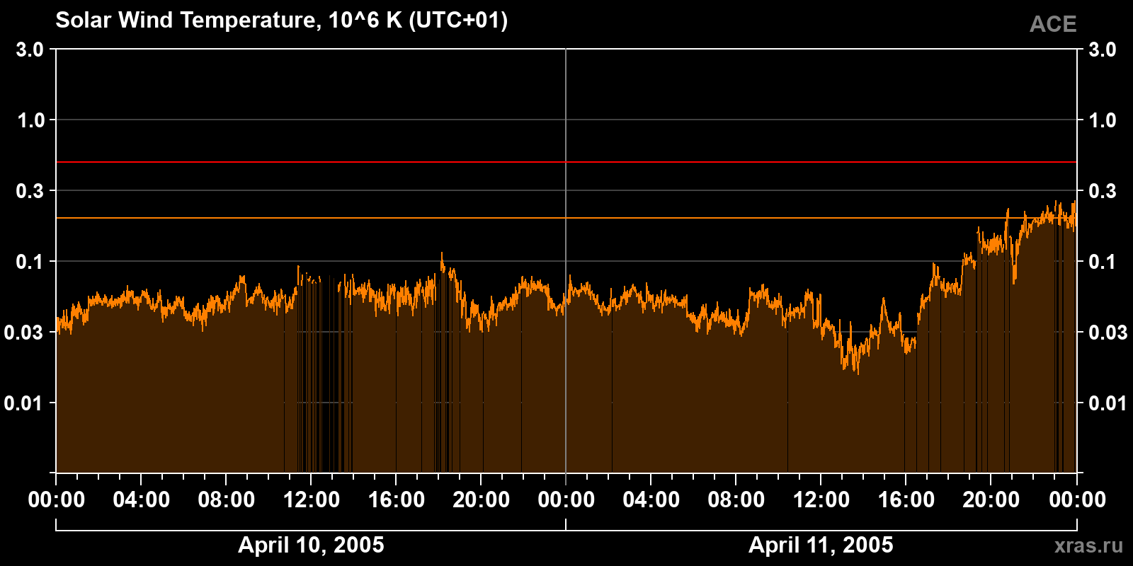Solar wind temperature