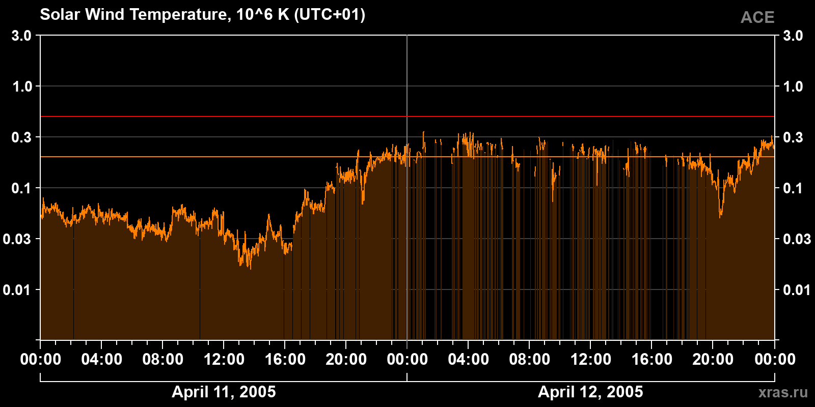 Solar wind temperature