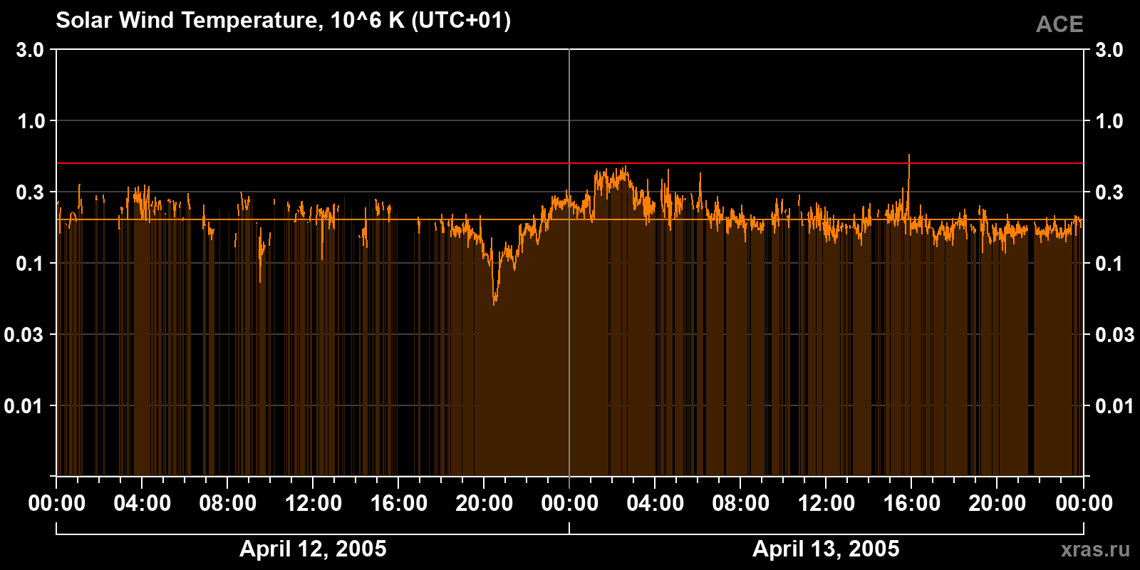Solar wind temperature