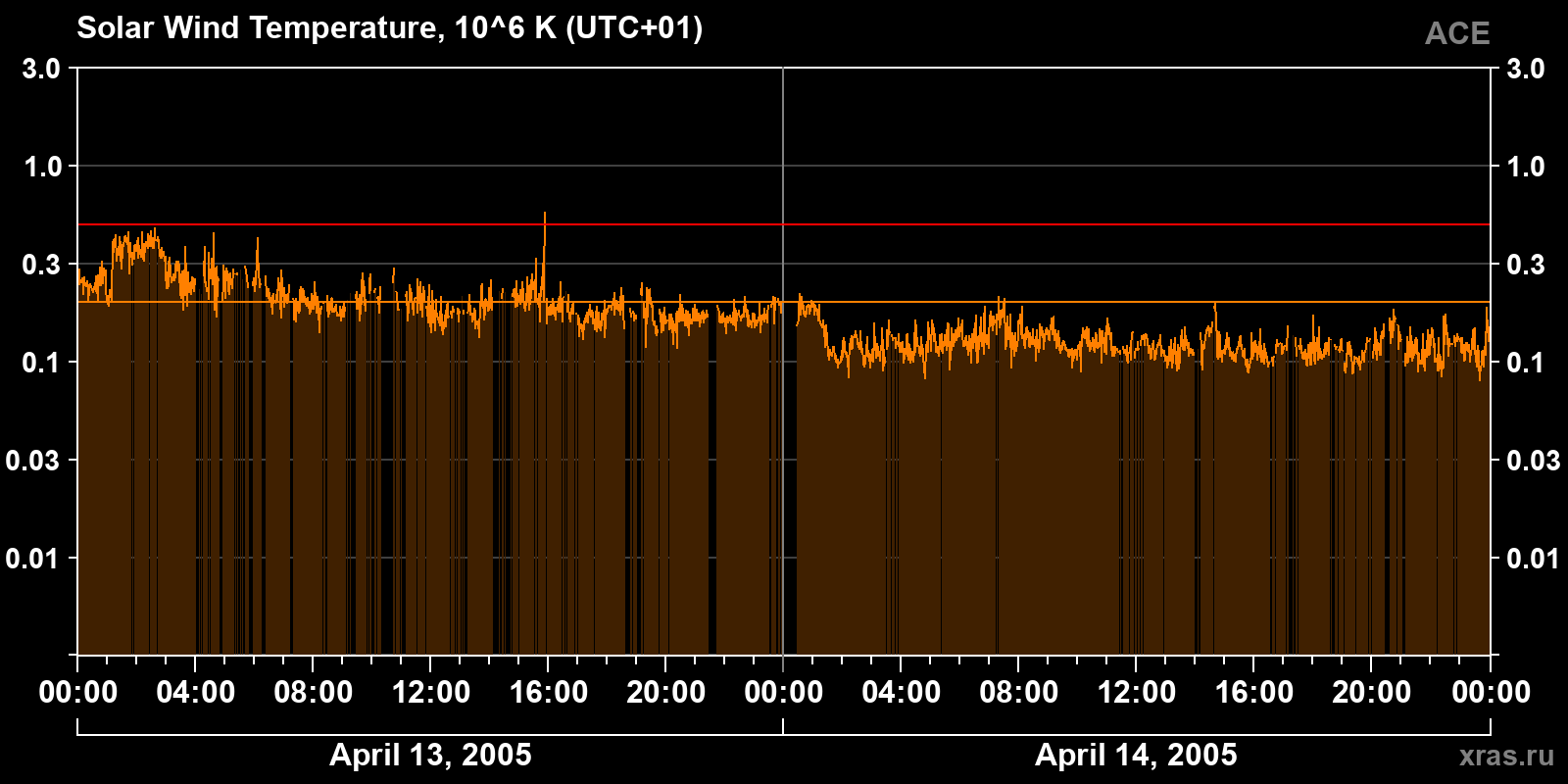 Solar wind temperature