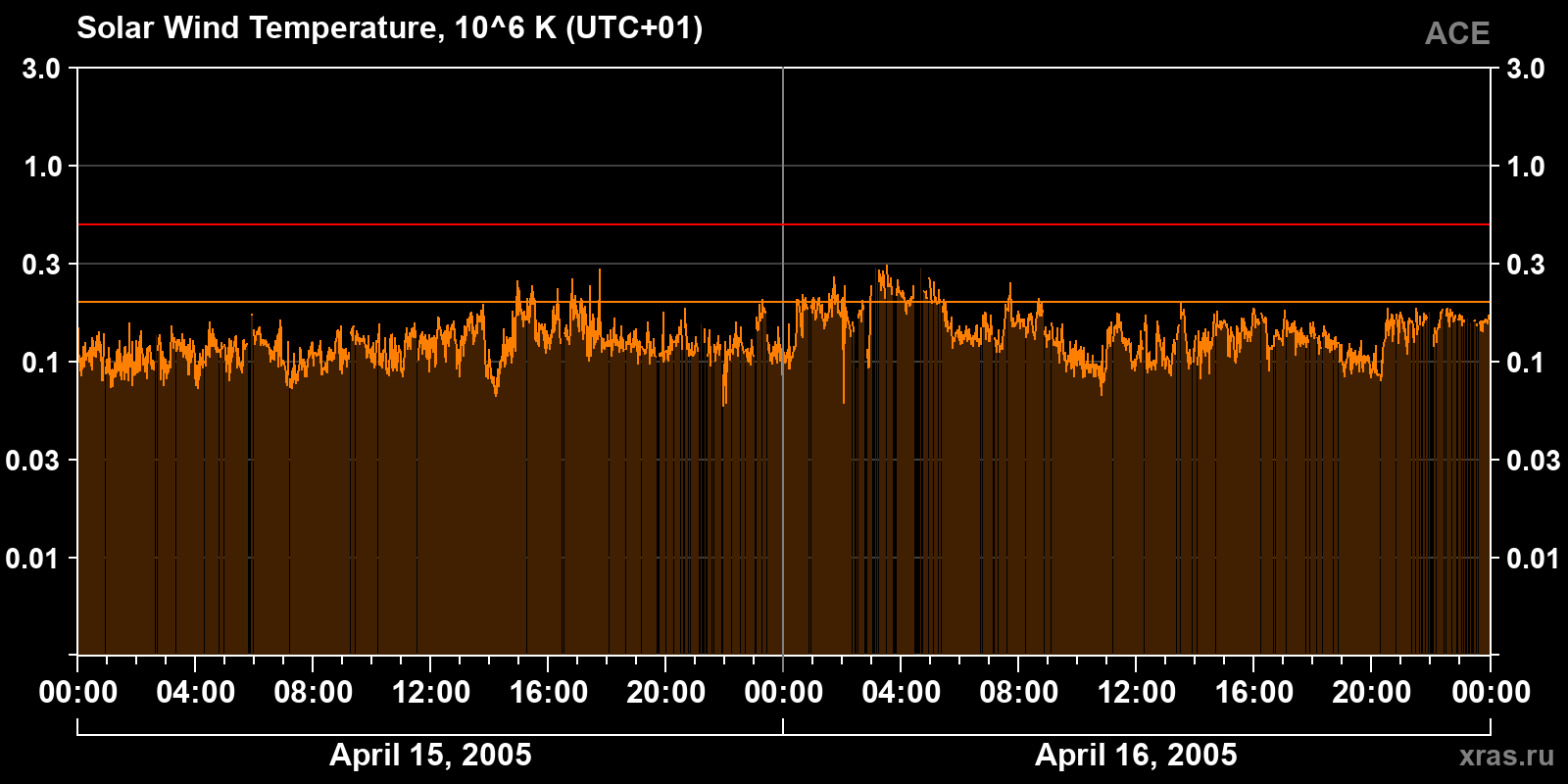 Solar wind temperature