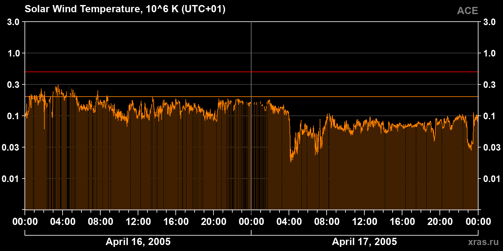Solar wind temperature