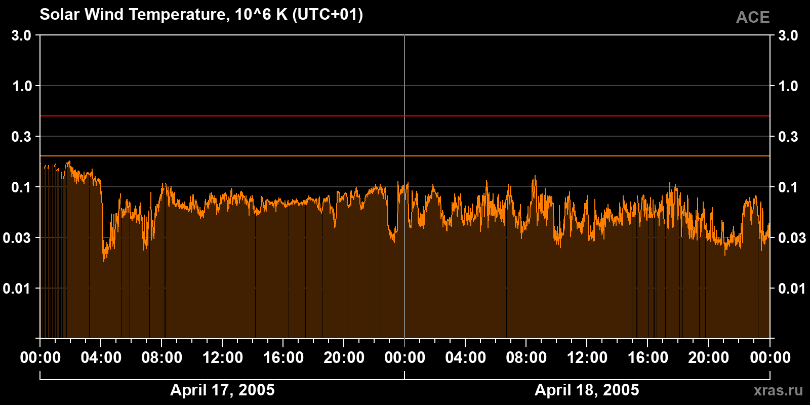 Solar wind temperature