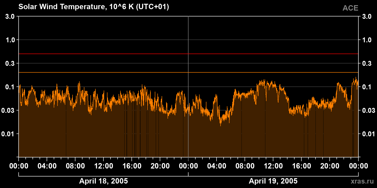 Solar wind temperature
