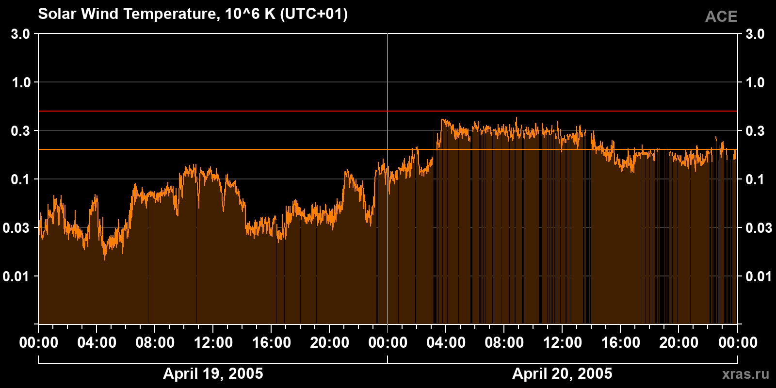 Solar wind temperature