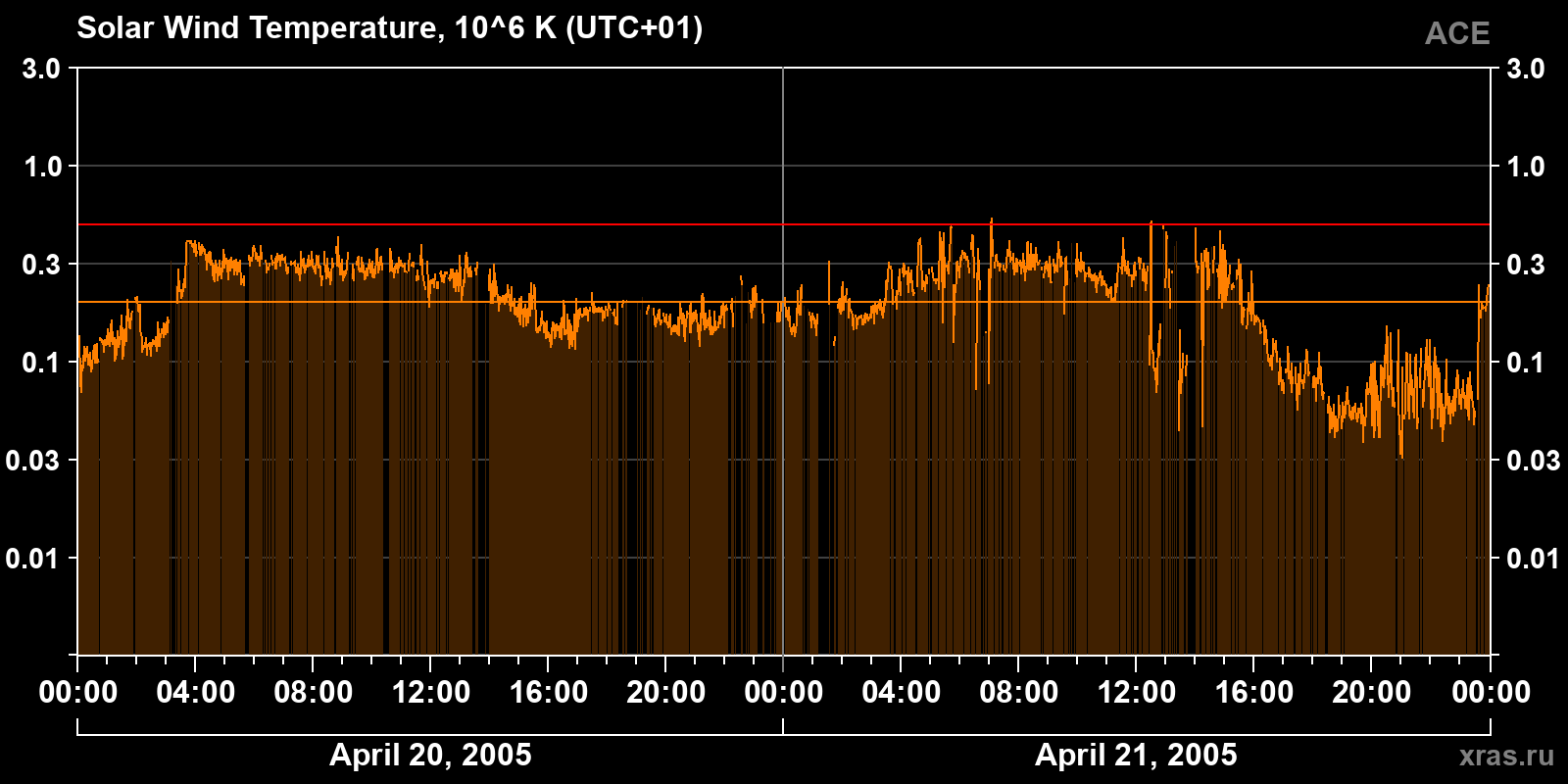 Solar wind temperature