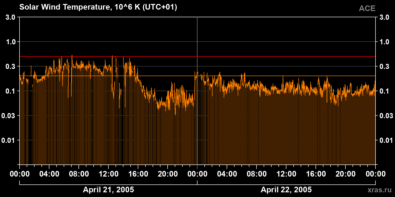 Solar wind temperature