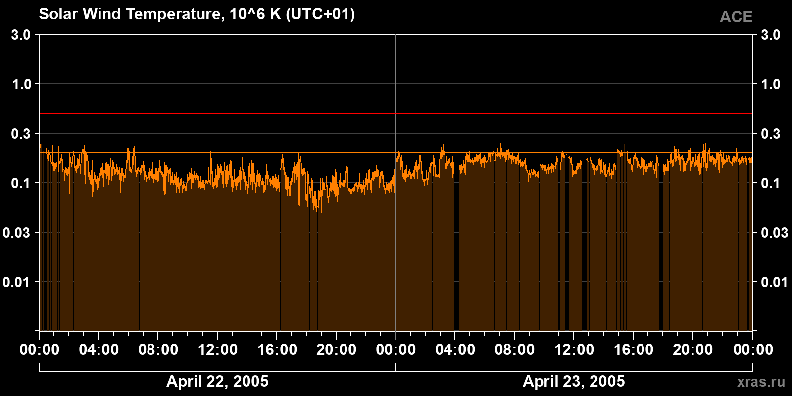 Solar wind temperature