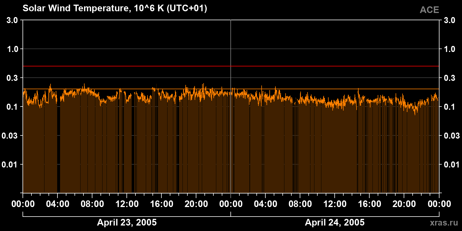 Solar wind temperature