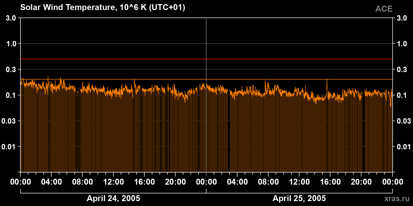 Solar wind temperature