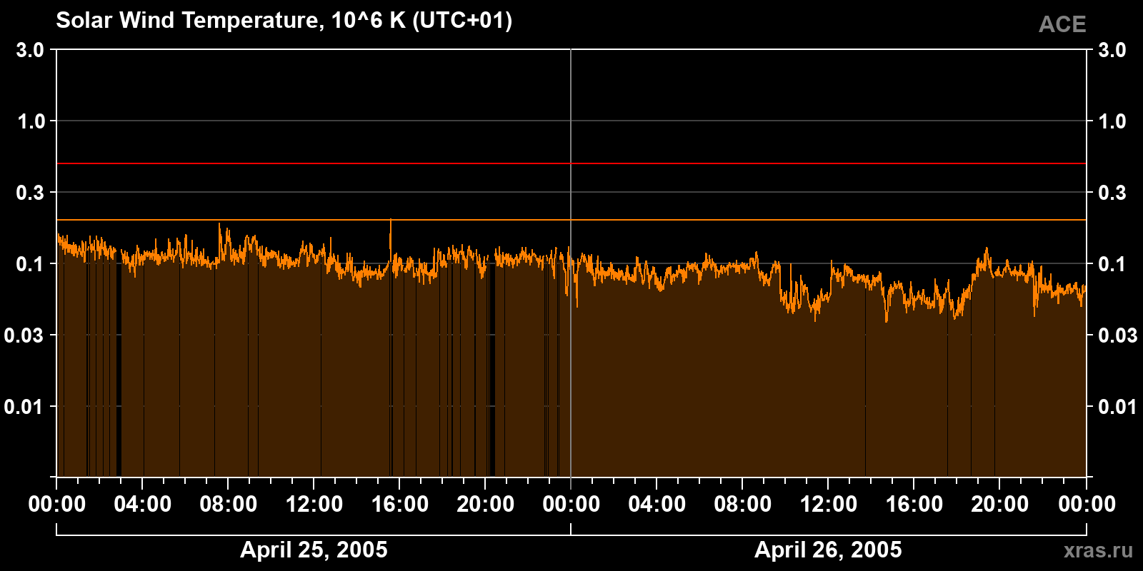 Solar wind temperature