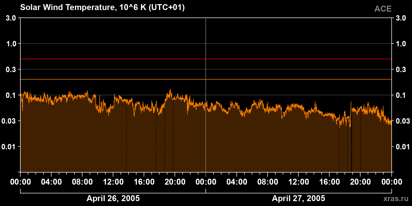 Solar wind temperature