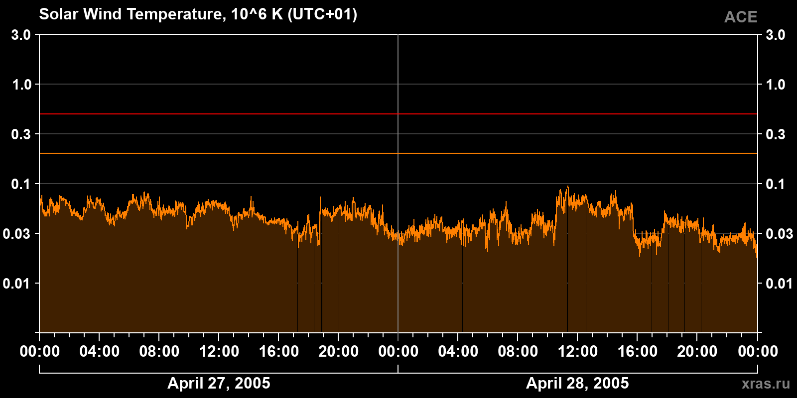 Solar wind temperature