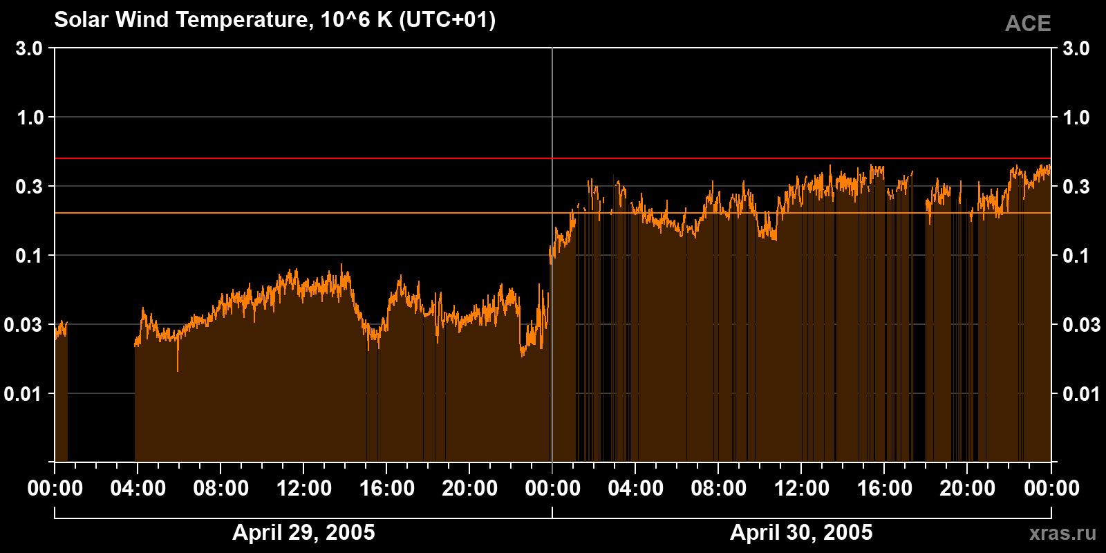 Solar wind temperature