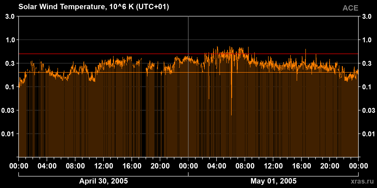 Solar wind temperature