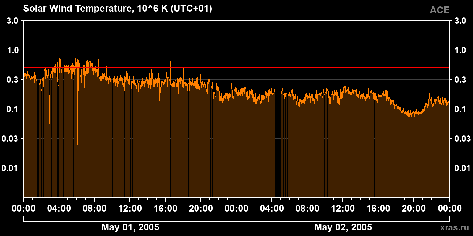 Solar wind temperature