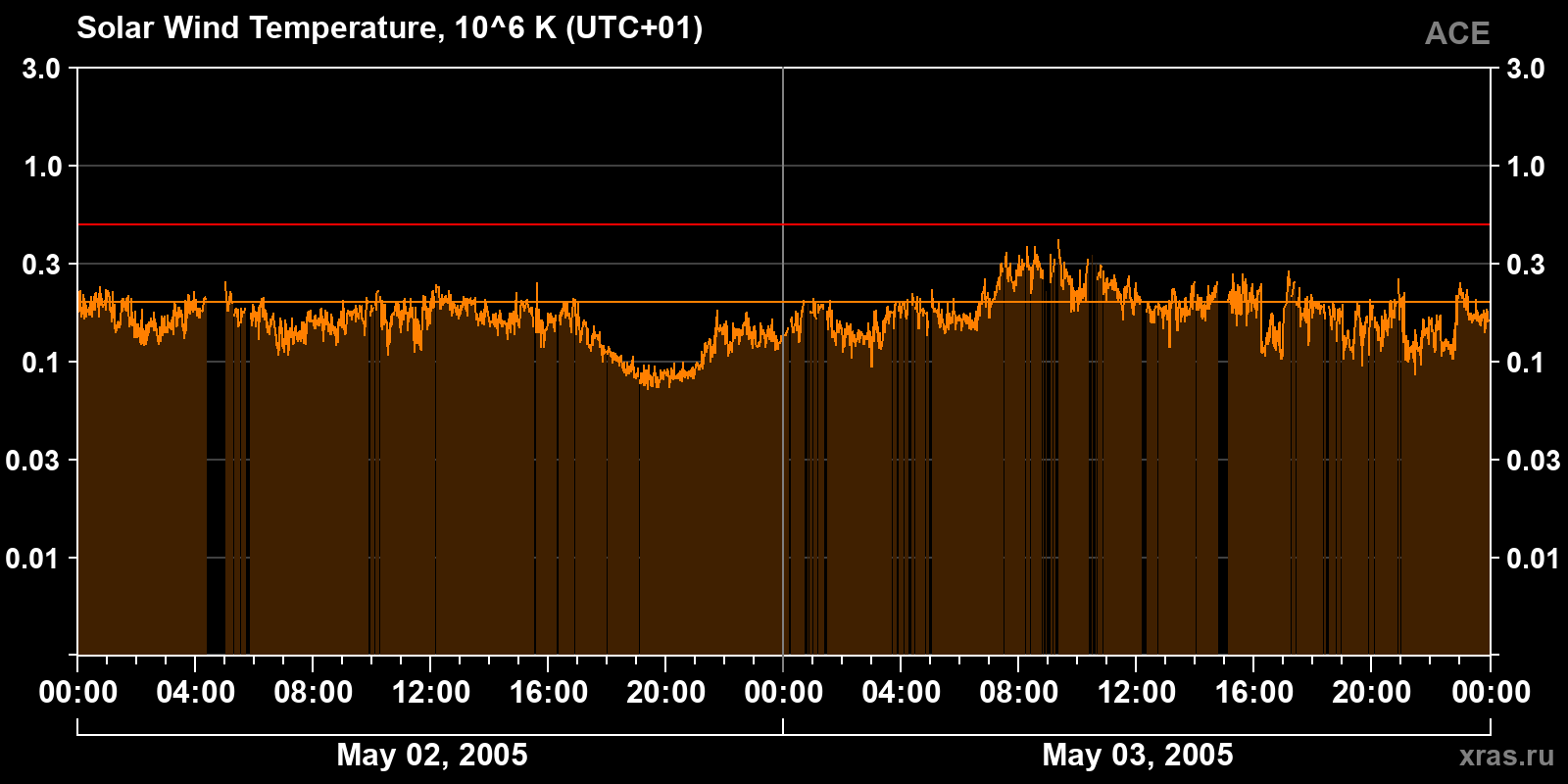 Solar wind temperature