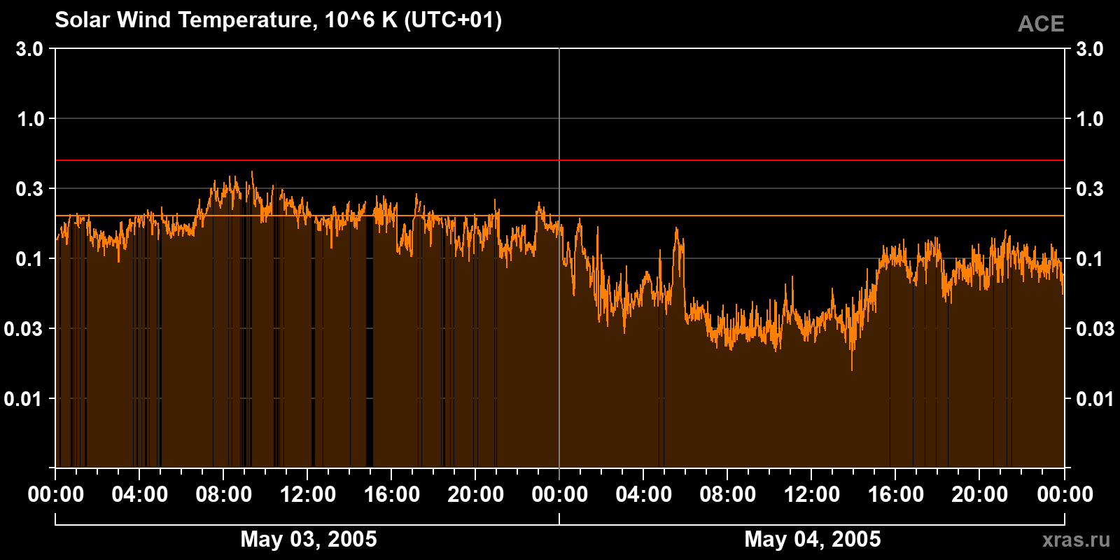 Solar wind temperature