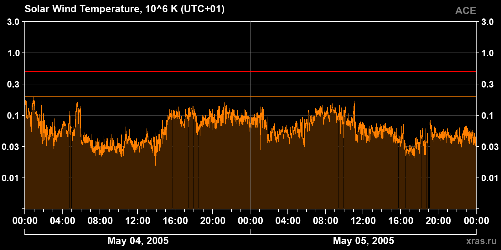 Solar wind temperature