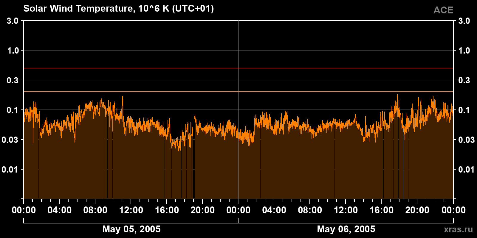 Solar wind temperature