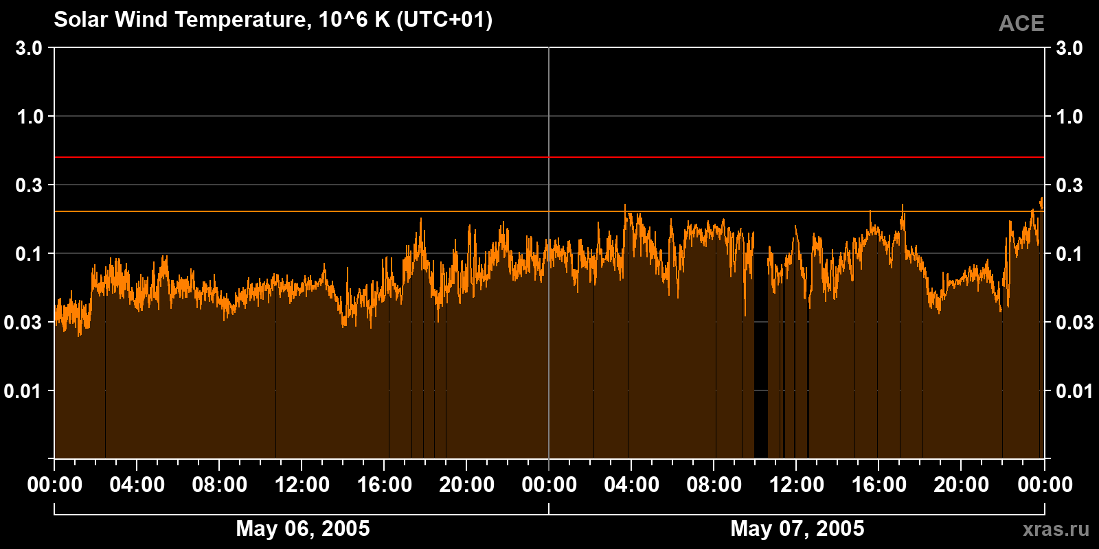 Solar wind temperature