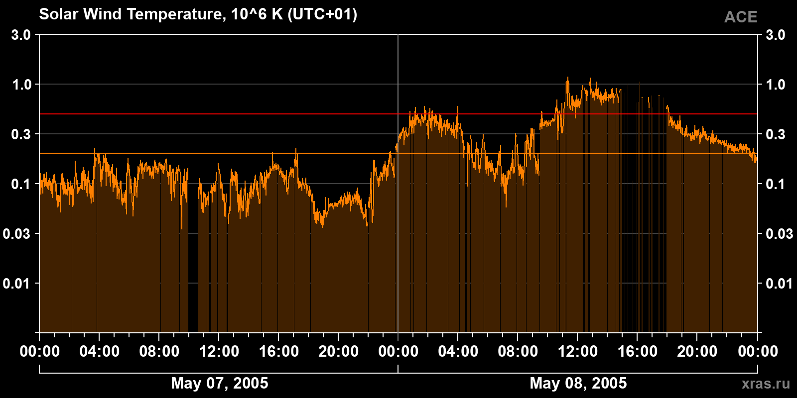 Solar wind temperature