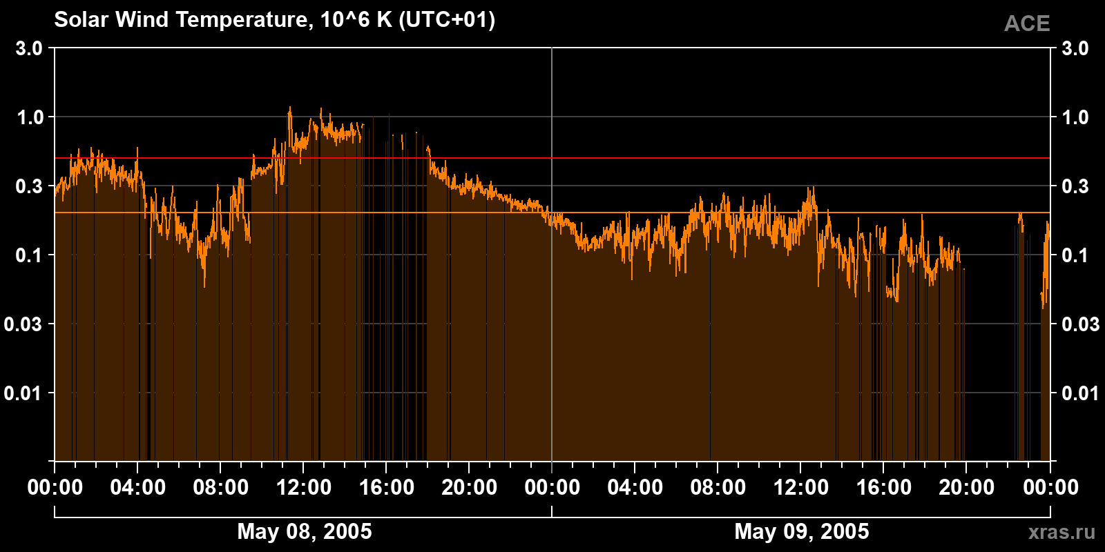 Solar wind temperature