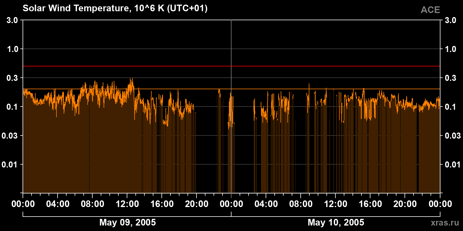 Solar wind temperature