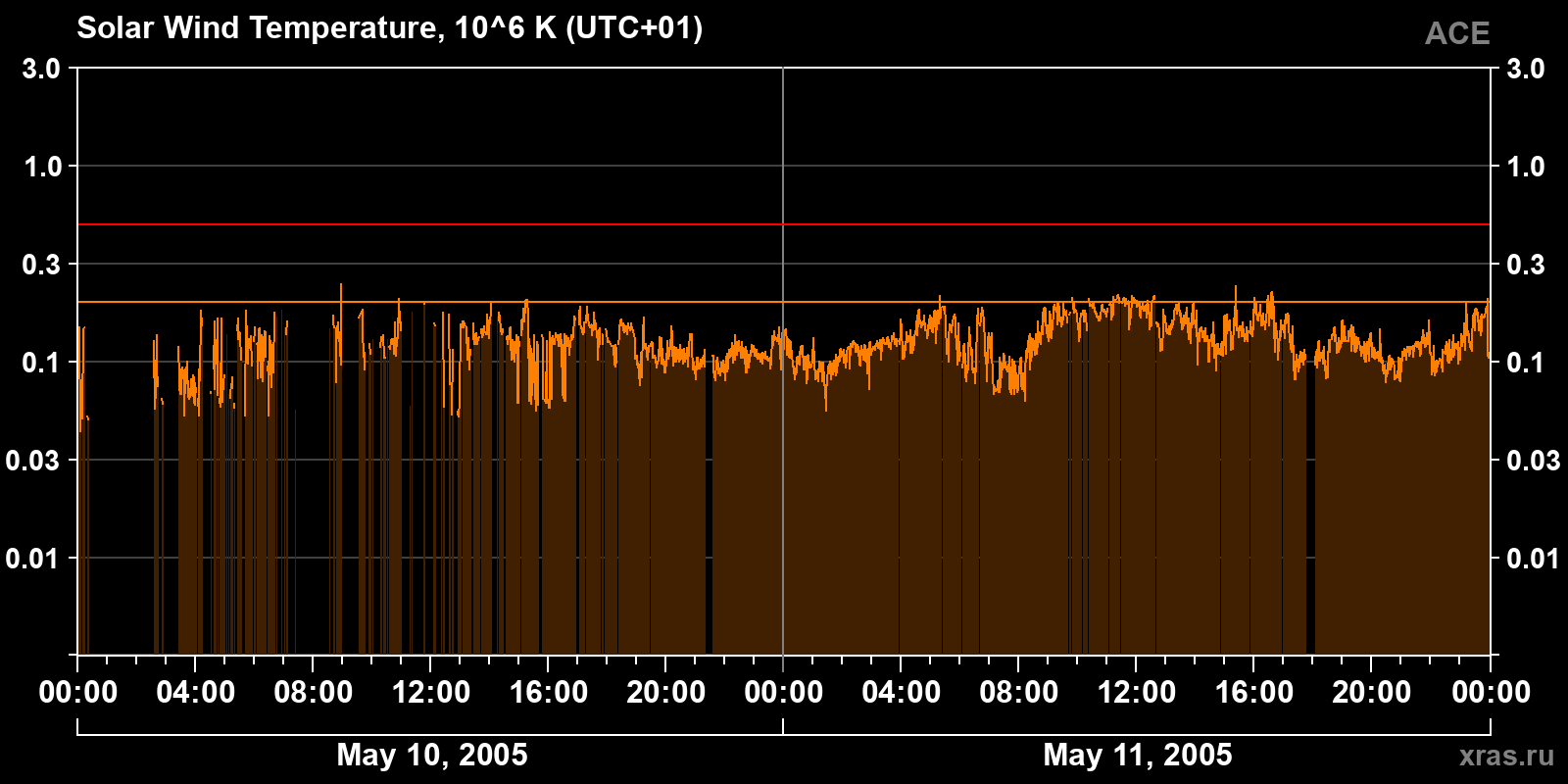 Solar wind temperature