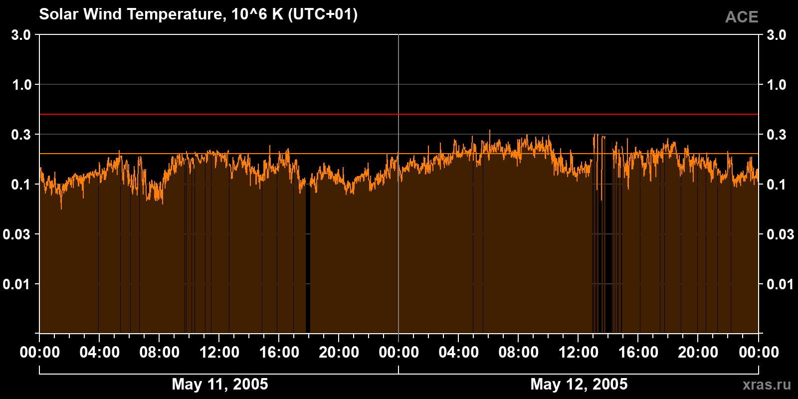 Solar wind temperature
