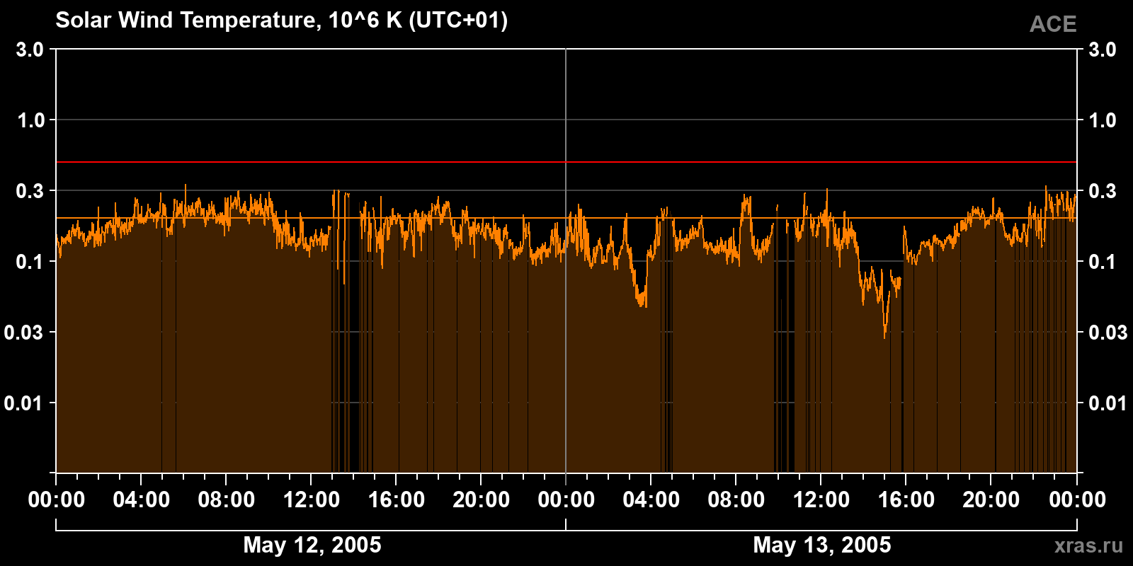 Solar wind temperature